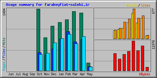 Usage summary for farakeyfiat-salehi.ir